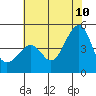Kirby Park tide chart for Wednesday, June 10, 2026