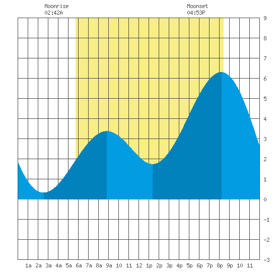 Kirby Park tide chart for Thursday, June 11, 2026