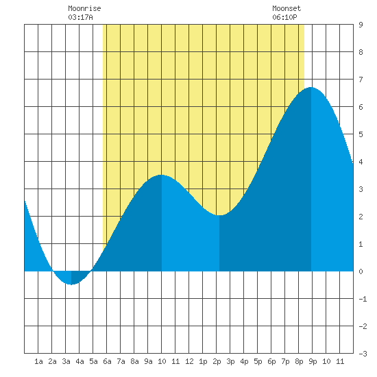 Kirby Park tide chart for Friday, June 12, 2026