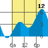 Kirby Park tide chart for Friday, June 12, 2026
