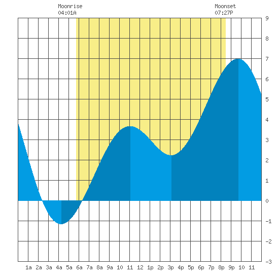 Kirby Park tide chart for Saturday, June 13, 2026