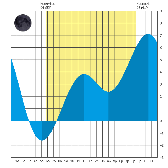 Kirby Park tide chart for Sunday, June 14, 2026