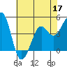 Kirby Park tide chart for Wednesday, June 17, 2026