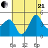Kirby Park tide chart for Sunday, June 21, 2026