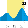 Kirby Park tide chart for Monday, June 22, 2026