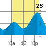 Kirby Park tide chart for Tuesday, June 23, 2026
