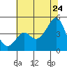 Kirby Park tide chart for Wednesday, June 24, 2026