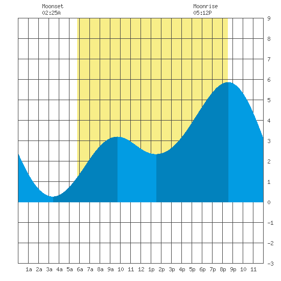Kirby Park tide chart for Thursday, June 25, 2026