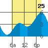 Kirby Park tide chart for Thursday, June 25, 2026