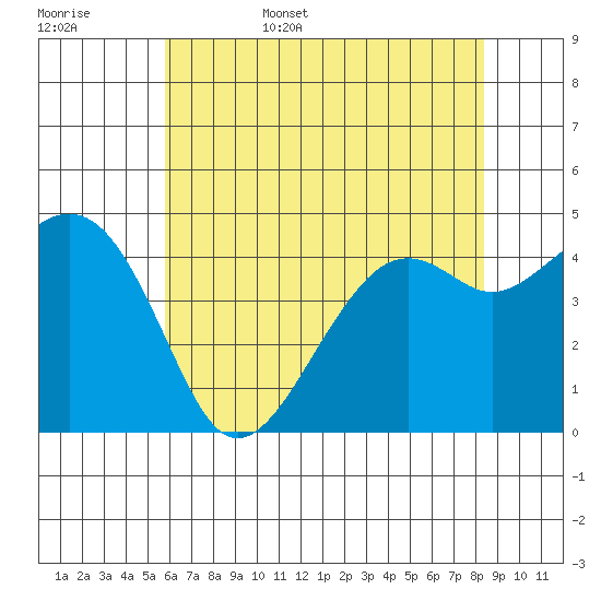 Kirby Park tide chart for Friday, June 5, 2026