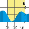 Kirby Park tide chart for Saturday, June 6, 2026