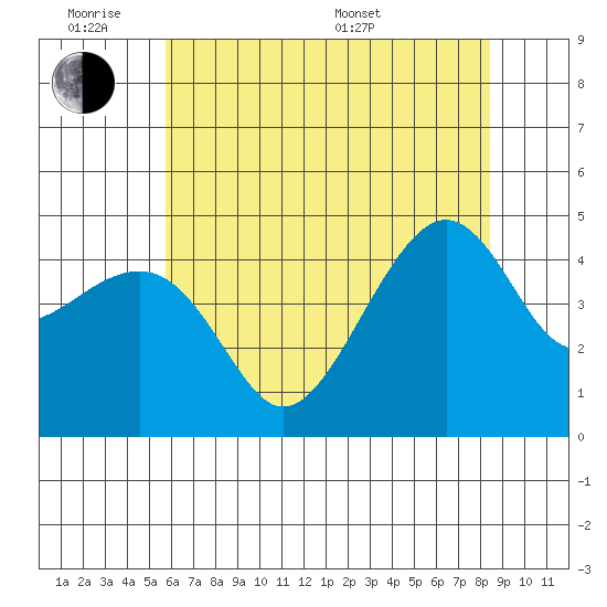 Kirby Park tide chart for Monday, June 8, 2026
