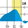 Kiska Harbor tide chart for Sunday, January 10, 2021