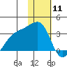 Kiska Harbor tide chart for Monday, January 11, 2021