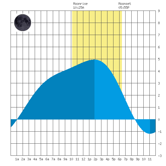 Kiska Harbor tide chart for Tuesday, January 12, 2021