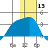 Kiska Harbor tide chart for Wednesday, January 13, 2021