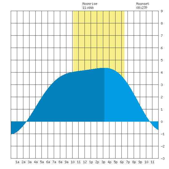 Kiska Harbor tide chart for Thursday, January 14, 2021