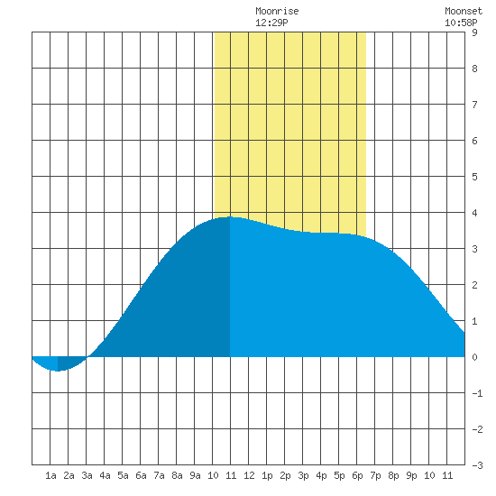 Kiska Harbor tide chart for Saturday, January 16, 2021