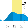 Kiska Harbor tide chart for Sunday, January 17, 2021