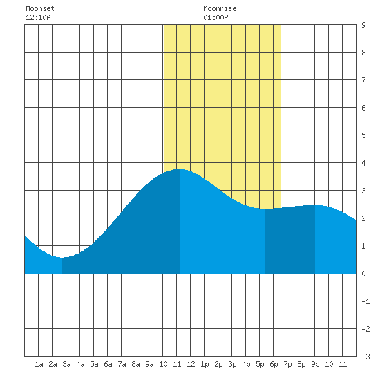 Kiska Harbor tide chart for Monday, January 18, 2021