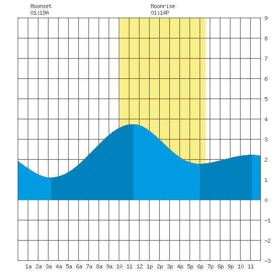 Kiska Harbor tide chart for Tuesday, January 19, 2021