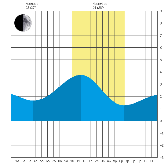 Kiska Harbor tide chart for Wednesday, January 20, 2021