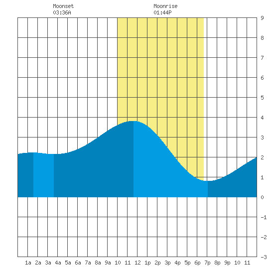 Kiska Harbor tide chart for Thursday, January 21, 2021