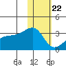 Kiska Harbor tide chart for Friday, January 22, 2021