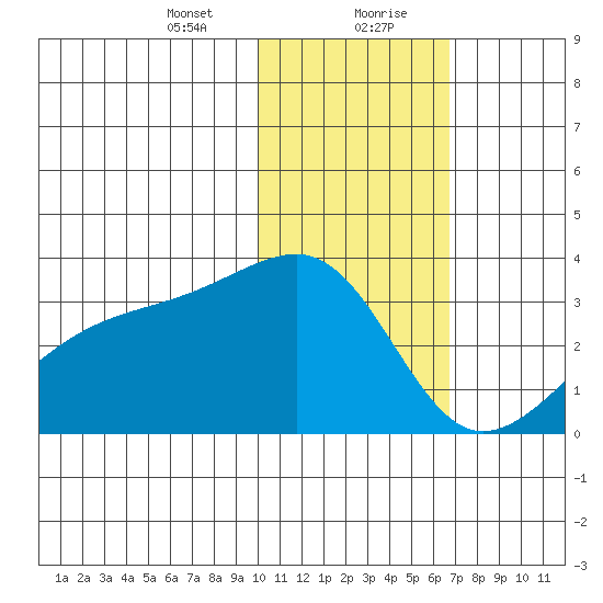 Kiska Harbor tide chart for Saturday, January 23, 2021