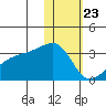 Kiska Harbor tide chart for Saturday, January 23, 2021
