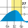 Kiska Harbor tide chart for Wednesday, January 27, 2021