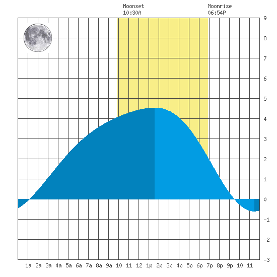 Kiska Harbor tide chart for Thursday, January 28, 2021