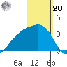 Kiska Harbor tide chart for Thursday, January 28, 2021