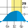 Kiska Harbor tide chart for Friday, January 29, 2021