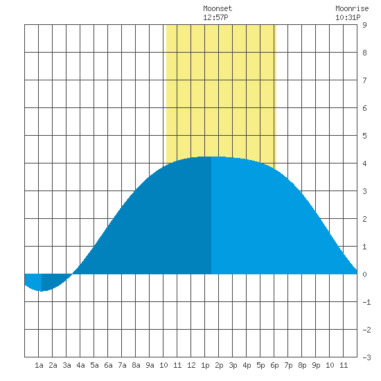 Kiska Harbor tide chart for Saturday, January 2, 2021