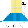 Kiska Harbor tide chart for Sunday, January 31, 2021