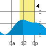 Kiska Harbor tide chart for Monday, January 4, 2021
