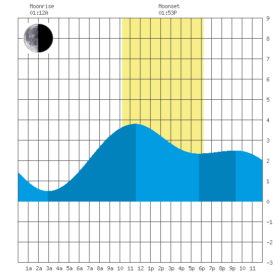 Kiska Harbor tide chart for Tuesday, January 5, 2021