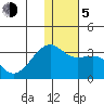 Kiska Harbor tide chart for Tuesday, January 5, 2021