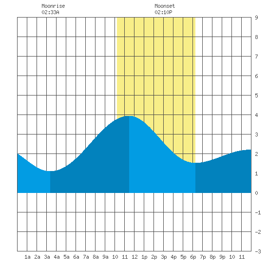 Kiska Harbor tide chart for Wednesday, January 6, 2021