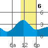 Kiska Harbor tide chart for Wednesday, January 6, 2021