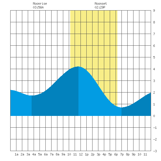 Kiska Harbor tide chart for Thursday, January 7, 2021