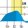 Kiska Harbor tide chart for Wednesday, February 10, 2021