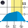 Kiska Harbor tide chart for Thursday, February 11, 2021