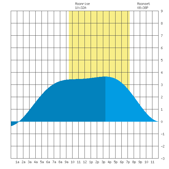 Kiska Harbor tide chart for Friday, February 12, 2021