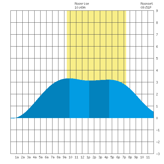 Kiska Harbor tide chart for Saturday, February 13, 2021