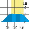 Kiska Harbor tide chart for Saturday, February 13, 2021