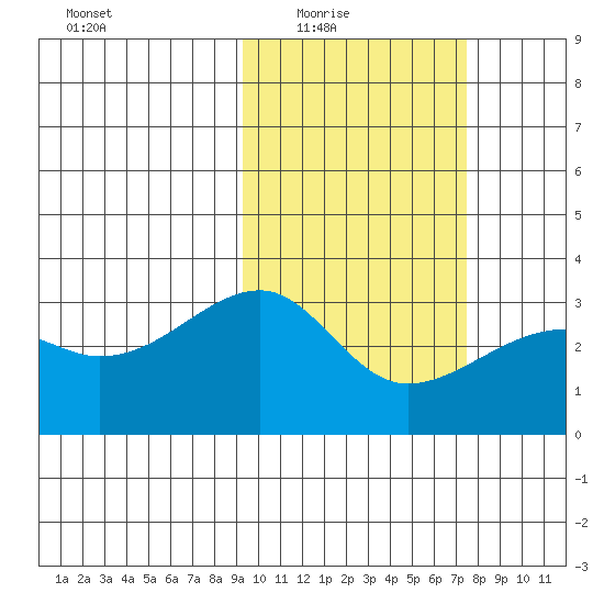 Kiska Harbor tide chart for Wednesday, February 17, 2021