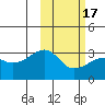 Kiska Harbor tide chart for Wednesday, February 17, 2021