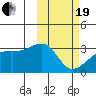 Kiska Harbor tide chart for Friday, February 19, 2021